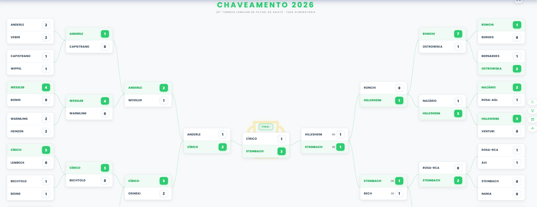 Sistema de Chaveamento